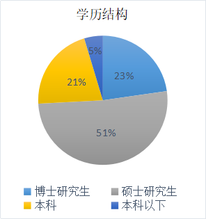 学历结构.png